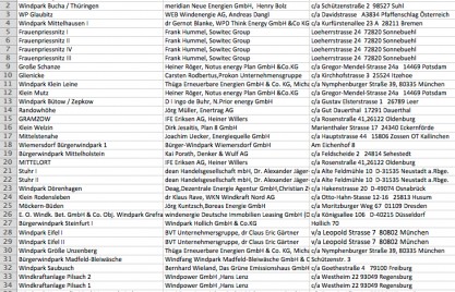 Windkraft Daten – 15.000 anlagen